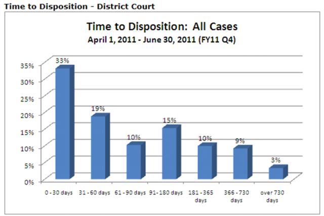 District Courts -Time to disposition
